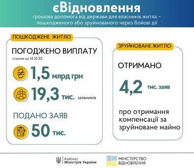 Украинцы получили 1,5 млрд грн на ремонт по єВідновленню