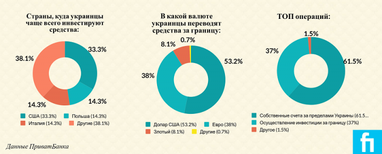 За год валютной либерализации ПриватБанк оформил 8190 е-лимитов на перевод средств за границу (инфографика)