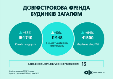 Скільки коштують приватні будинки в Україні — купівля та оренда (інфографіка)