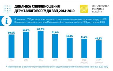 У Мінфіні назвали причини зростання державного боргу (інфографіка)