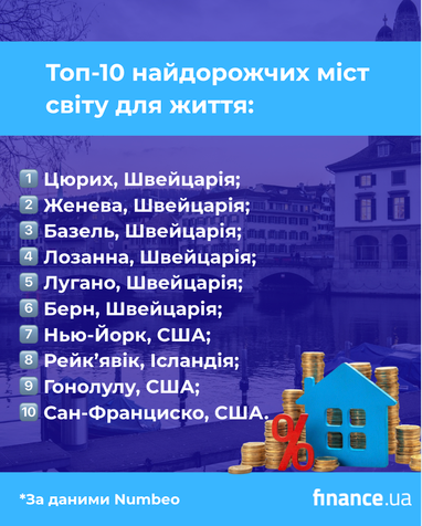 Топ-10 найдорожчих міст світу для проживання