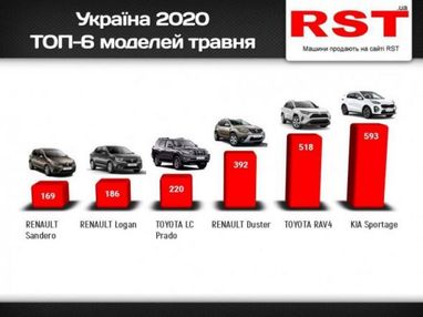 Скільки українці витратили на нові авто у травні (інфографіка)