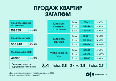 Квартири в Україні продовжують дорожчати: що з цінами на вторинці