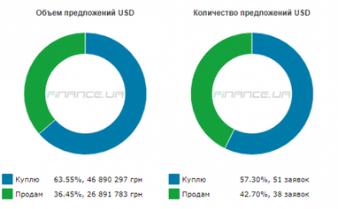 Курс готівкового долара