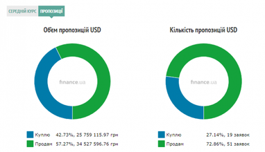 Курс готівкового долара