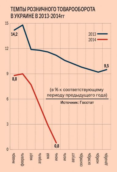 Украинцы по максимуму отказываются от покупок