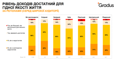 43% украинцев зарабатывают менее 10 000 гривен, — исследование