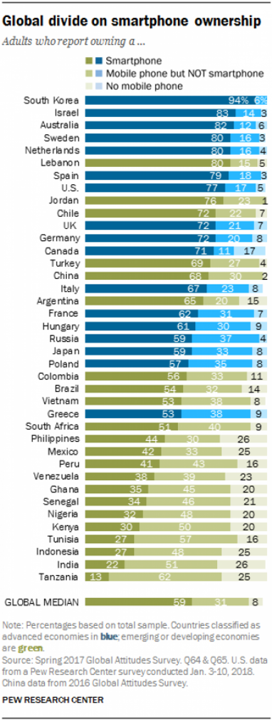 Підраховано процентне співвідношення власників смартфонів у світі (інфографіка)