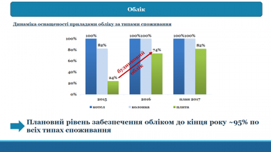 Нацкомісія назвала переваги нових тарифів на розподіл газу (інфографіка)