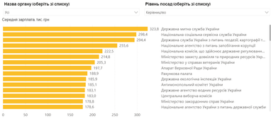 Хто з держслужбовців отримує найвищі зарплати в Україні