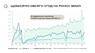 <i>Щомісячні обсяги угод на ринку землі, джерело фото: Твоє Коло</i>