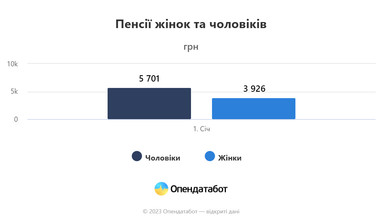 Средняя пенсия после индексации: 30% пенсионеров получают менее 3 000 грн (инфографика)