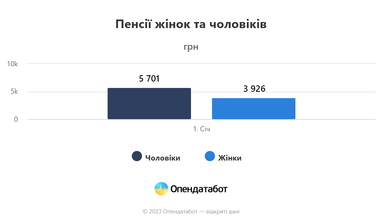 Середня пенсія після індексації: 30% пенсіонерів отримують менш ніж 3 000 грн (інфографіка)