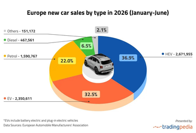 Майже 70% нових авто в Європі вже електрифіковані: де купують найбільше електромобілів