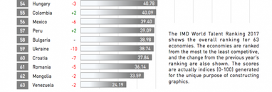 Украина является крупнейшим экспортером специалистов в мире — исследование