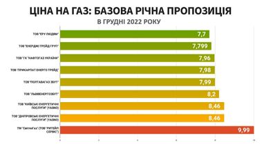 Поставщики обновили цены на газ: какими будут тарифы в декабре