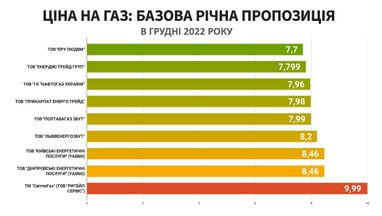 Постачальники оновили ціни на газ: якими будуть тарифи у грудні