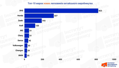 Инфографика: eauto.org.ua