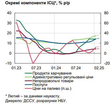 НБУ дав оцінку рівня інфляції та назвав причини зростання цін в Україні