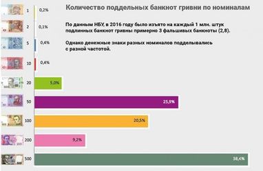 Які гроші найчастіше підробляли за Гонтаревої (інфографіка)