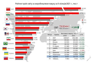 Украина остается десятой в мировом производстве чугуна (инфографика)