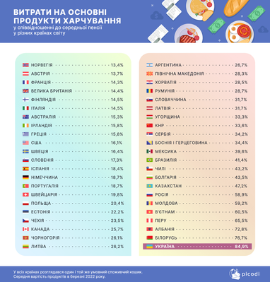 У яких країнах можна прожити на пенсію (дослідження)