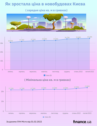 Ціни на новобудови в Україні: де зросли набільше (інфографіка)