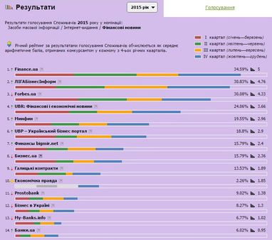 Finance.UA занял первое место в номинации "Финансовые новости" в исследовании "Фавориты успеха"