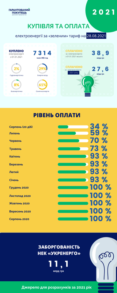 «Гарантированный покупатель» с начала года выплатил 38,9 млрд грн по «зеленому» тарифу