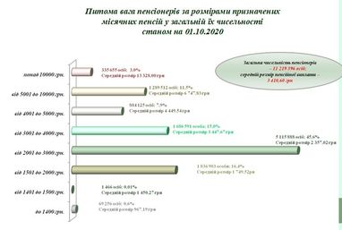 335 тис. українських пенсіонерів отримують понад 10 тисяч гривень (інфографіка)