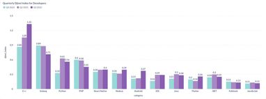 Кто из разработчиков имеет самые высокие шансы на трудоустройство — анализ Djinni