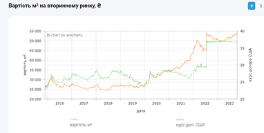 У Києві зросли ціни на квартири на вторинці: вартість за районами (інфографіка)