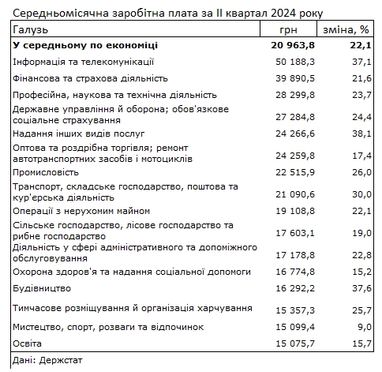 Які спеціалісти в Україні отримують найвищі зарплати