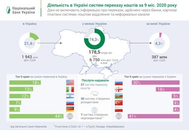 НБУ назвав найбільших отримувачів грошових переказів з України