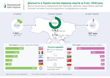 НБУ назвал крупнейших получателей денежных переводов из Украины