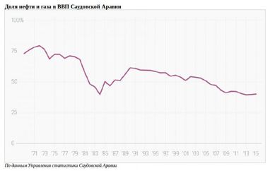 Саудівська Аравія: чи є життя без нафти?