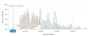 В Киеве изменилась стоимость аренды квартир (инфографика)