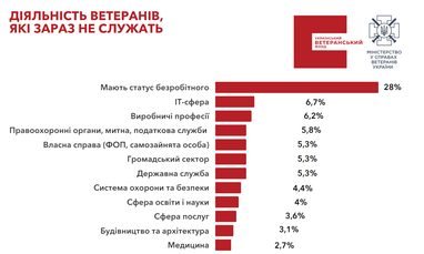 Інфографіка: Український ветеранський фонд