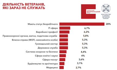 Інфографіка: Український ветеранський фонд
