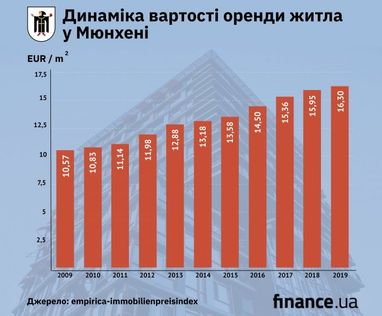 Нерухомість у Мюнхені. Феномен чи мильна бульбашка?