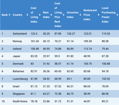 Україна - на 107-й позиції в рейтингу найдорожчих країн світу (таблиця)