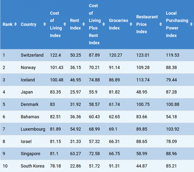 Украина - на 107-й позиции в рейтинге самых дорогих стран мира (таблица)