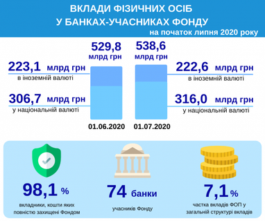 Вклади фізосіб у банках зросли на 64 мільярди