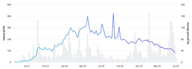 Найвідоміша NFT-колекція Bored Ape Yacht Club втратила 88% своєї пікової вартості