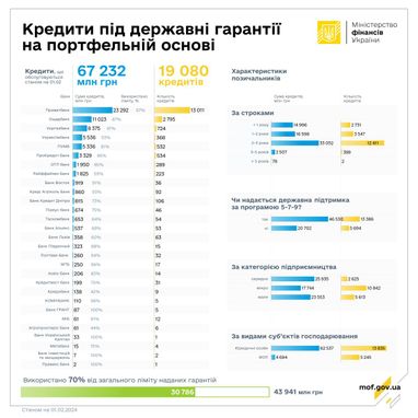 Інфографіка: Мінфін
