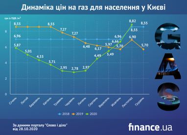 Як змінювалася ціна на газ для українців за останні три роки (інфографіка)