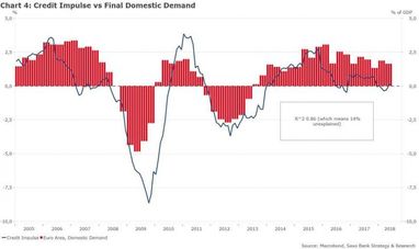 Крістофер Дембік: про стан кредитного імпульсу Єврозони
