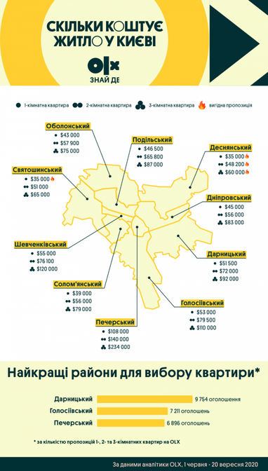 Скільки нині коштує житло в столиці (інфографіка)