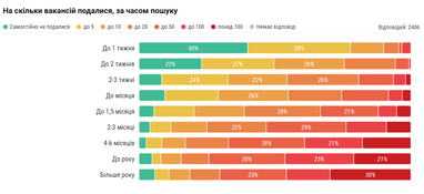 Инфографика: DOU