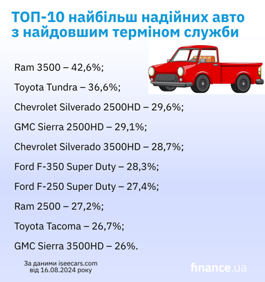 ТОП-10 самых надежных авто с самым долгим сроком службы (инфографика)